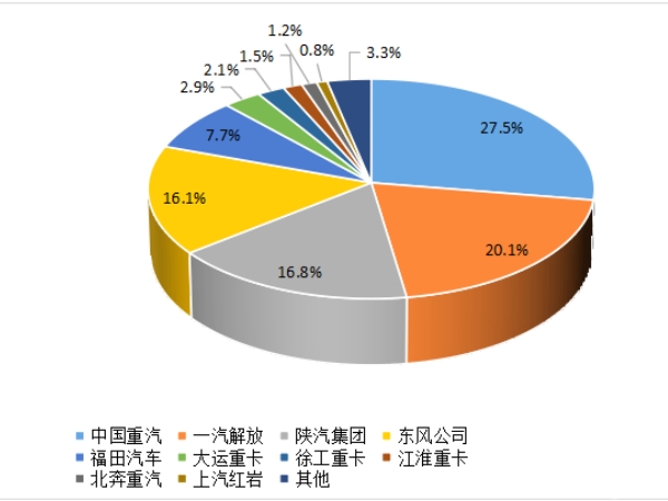 【重卡新聞】重卡9月銷5.6萬(wàn)輛，四季度市場(chǎng)或可期待