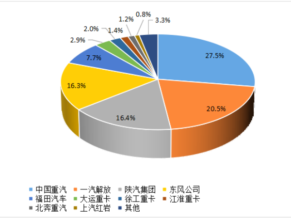 【重卡新聞】8月重卡銷6.1萬(wàn)輛！“金九銀十”即將到來(lái)！