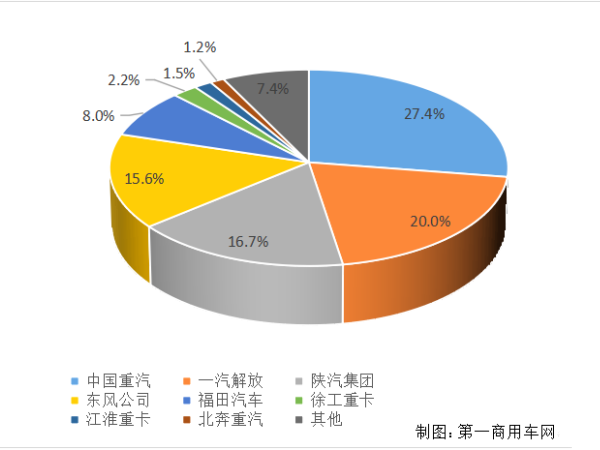【重卡新聞】重卡11月銷6.9萬輛！新能源延續(xù)一貫良好勢頭