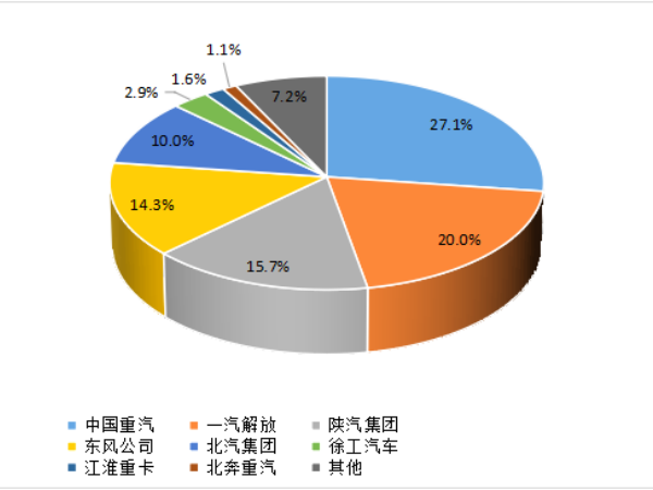 【重卡新聞】1月重卡銷7萬輛！多方拼搶開門紅