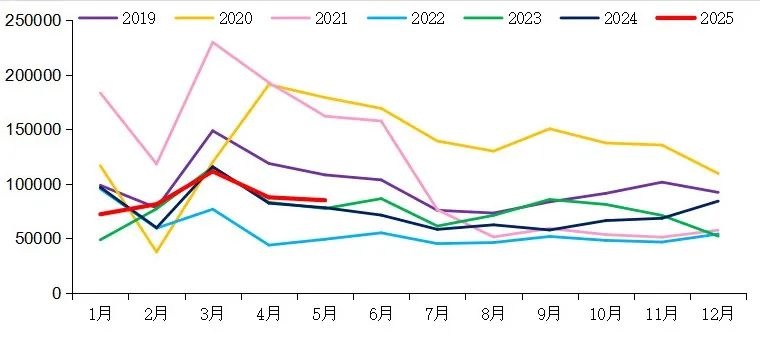【重卡新聞】5月重卡銷8.5萬輛！實現(xiàn)“兩連漲”！